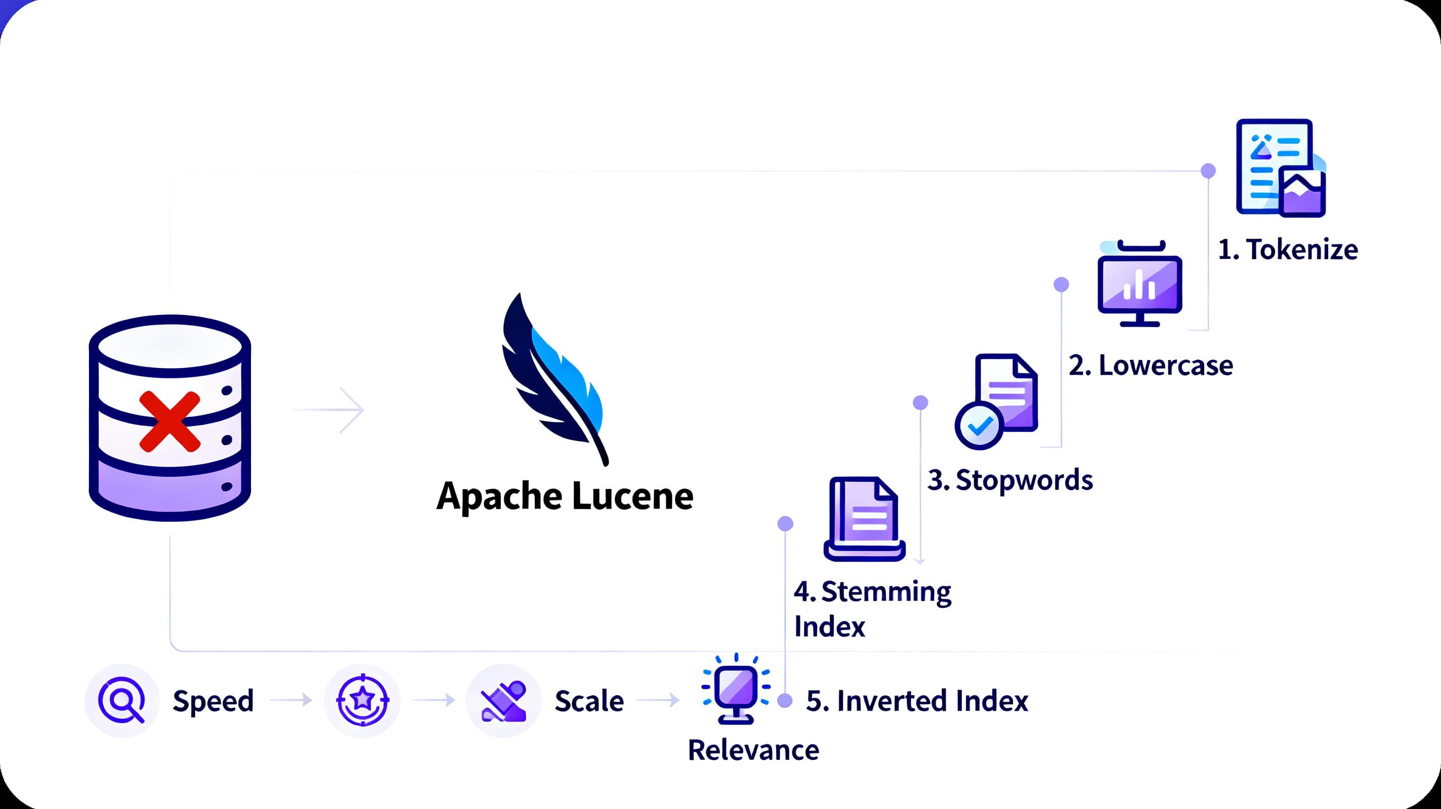 How Apache Lucene Makes Searching Super Fast